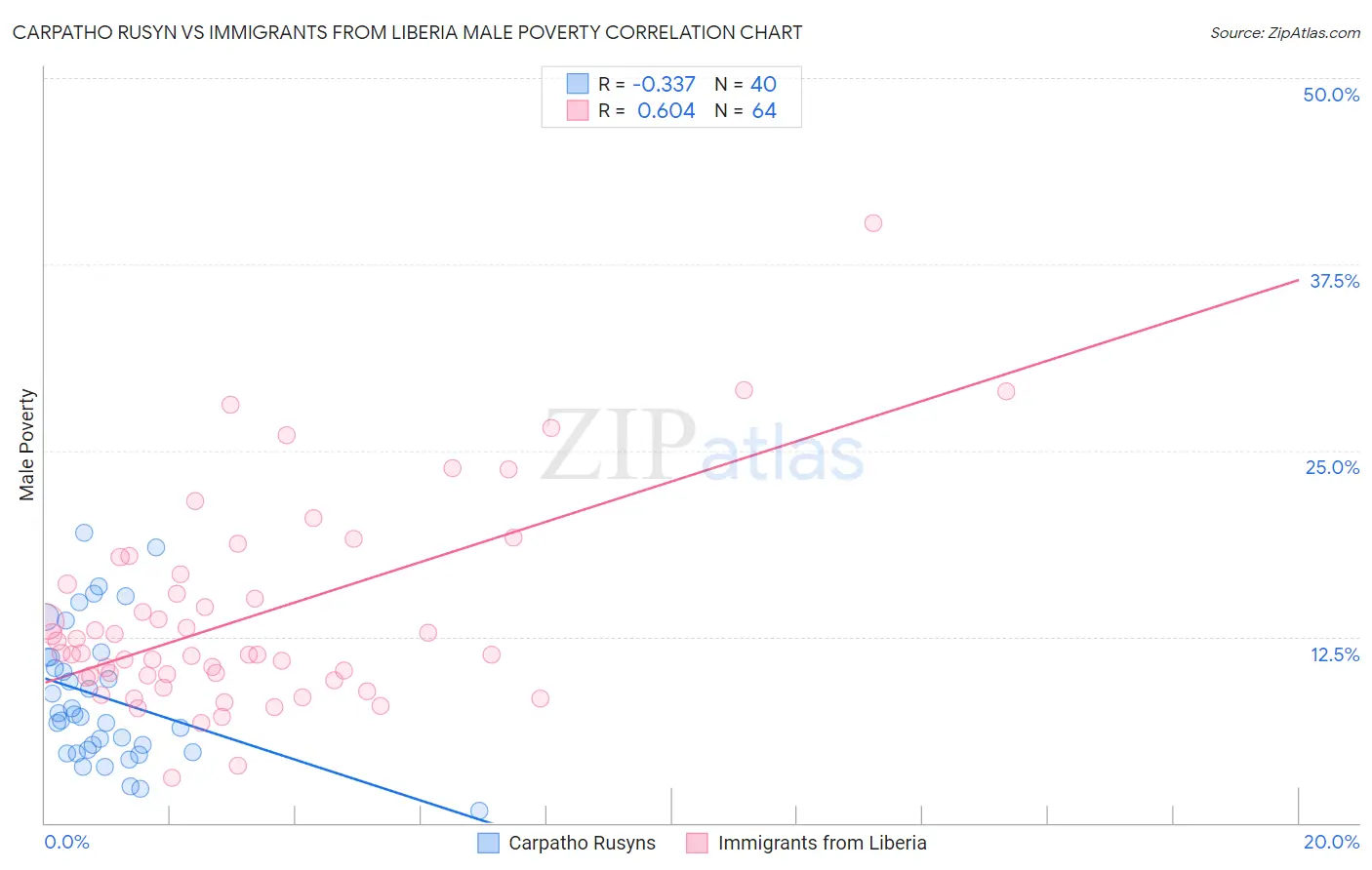 Carpatho Rusyn vs Immigrants from Liberia Male Poverty