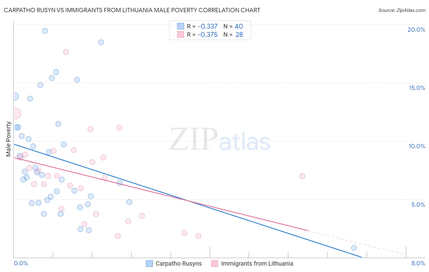 Carpatho Rusyn vs Immigrants from Lithuania Male Poverty