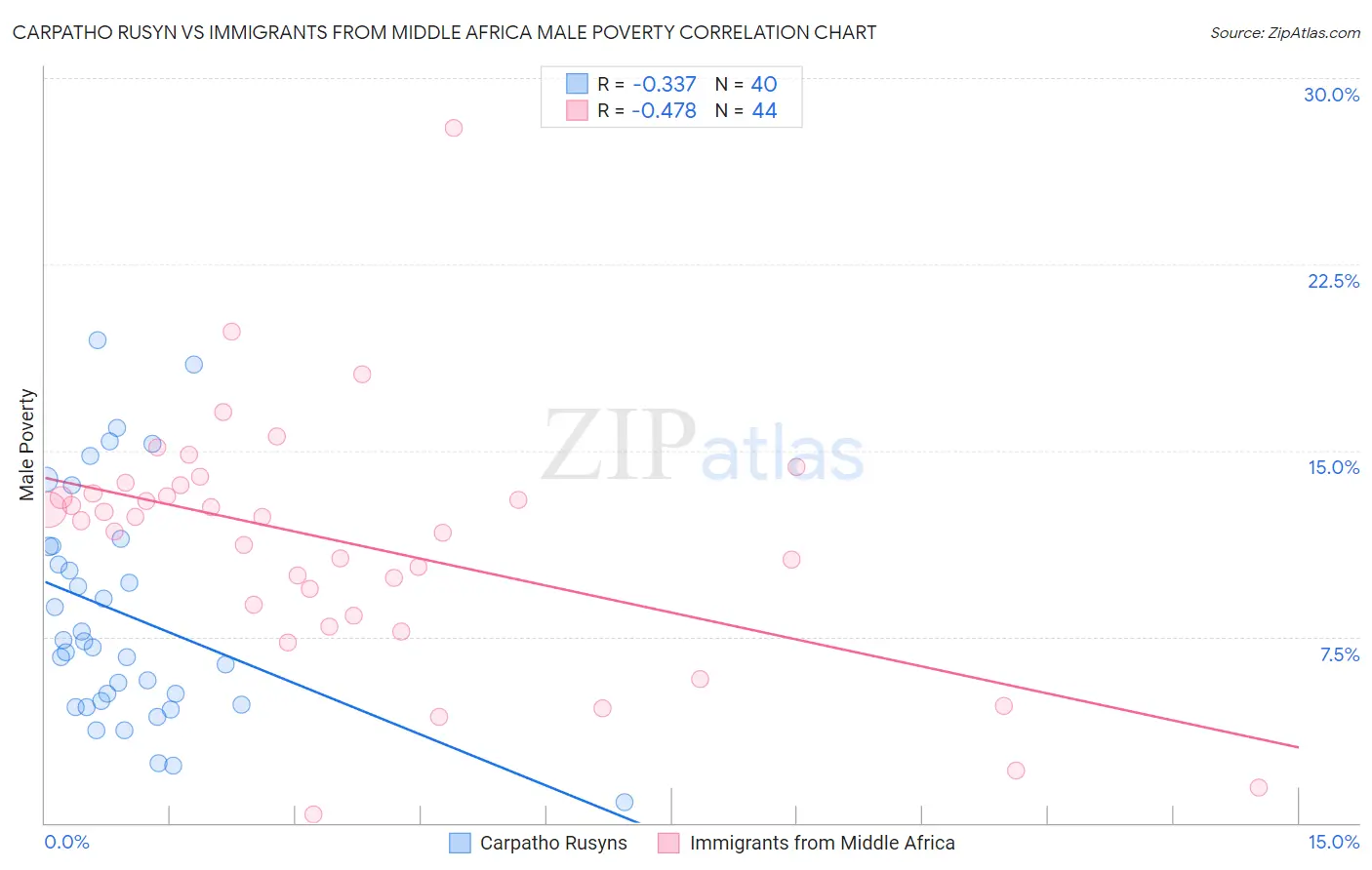 Carpatho Rusyn vs Immigrants from Middle Africa Male Poverty