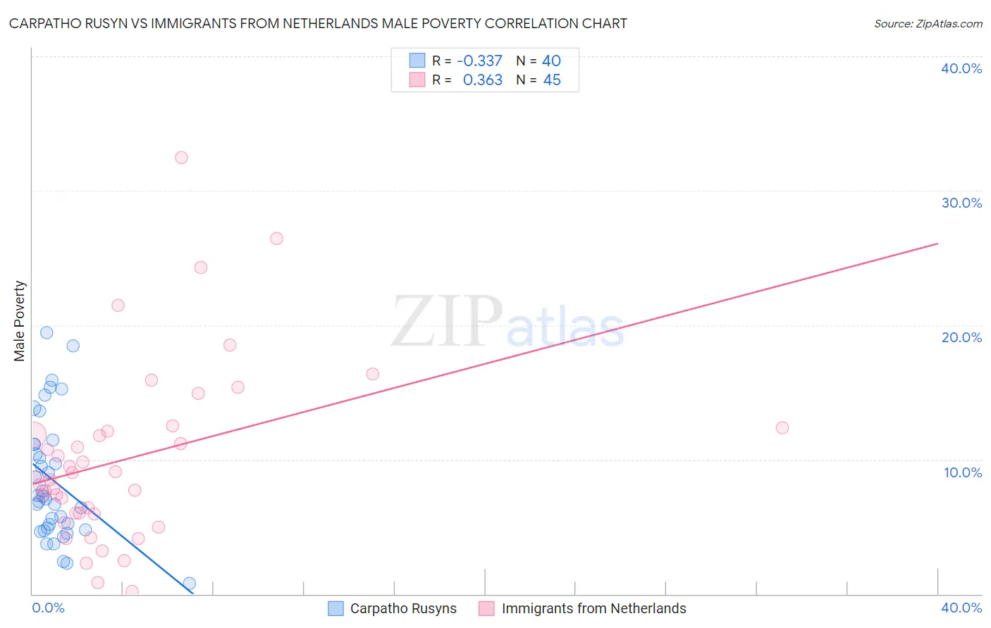 Carpatho Rusyn vs Immigrants from Netherlands Male Poverty