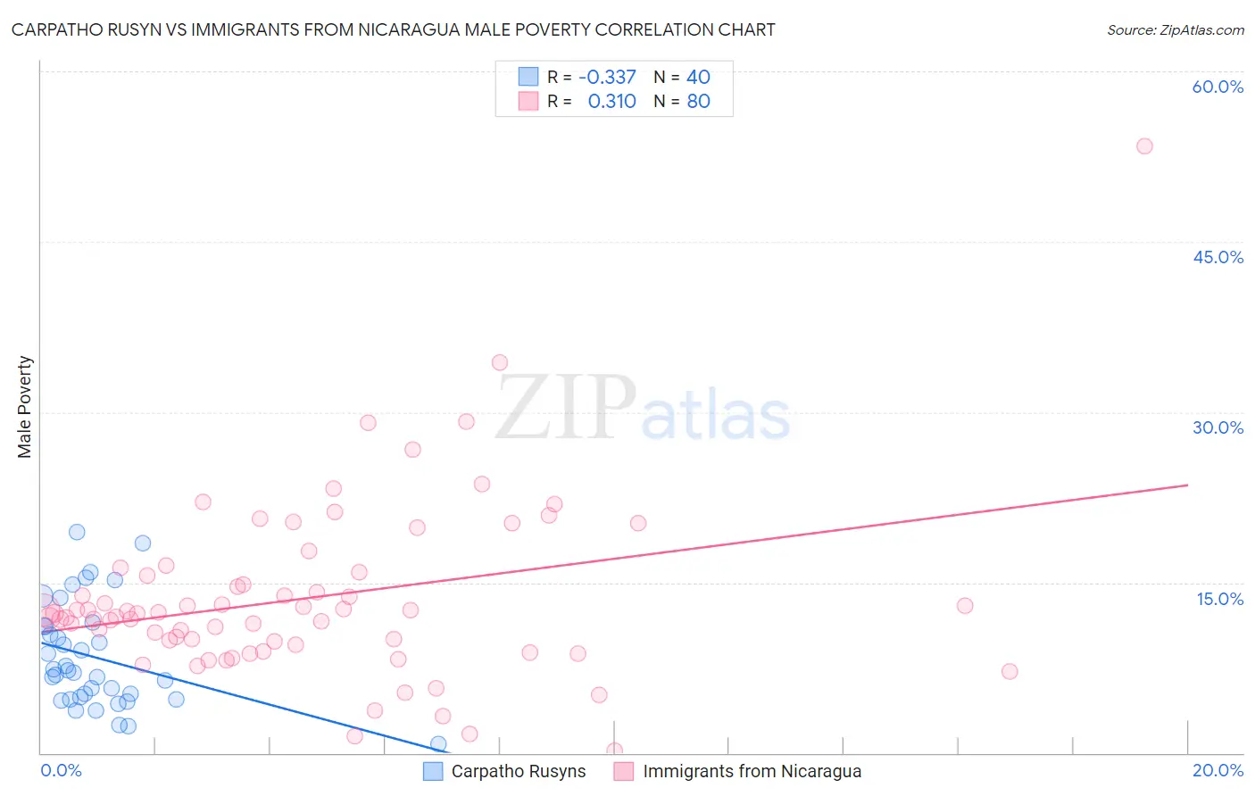 Carpatho Rusyn vs Immigrants from Nicaragua Male Poverty