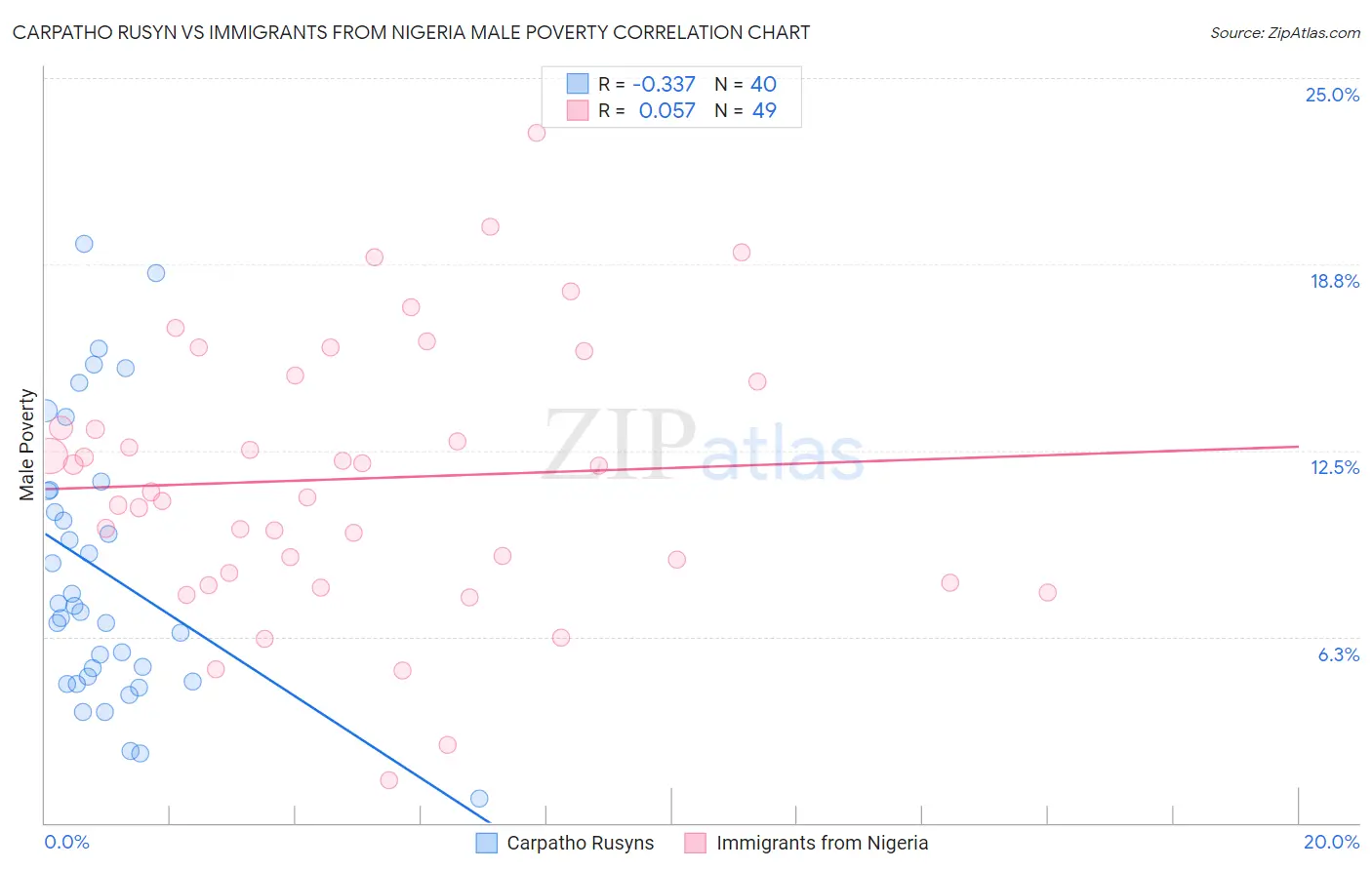 Carpatho Rusyn vs Immigrants from Nigeria Male Poverty