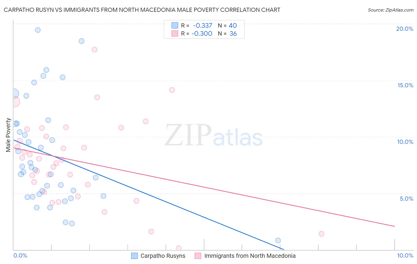 Carpatho Rusyn vs Immigrants from North Macedonia Male Poverty