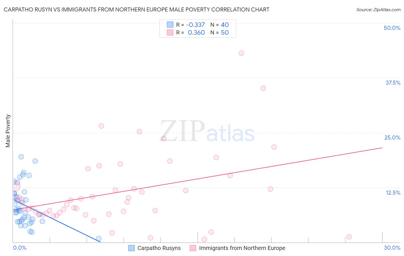 Carpatho Rusyn vs Immigrants from Northern Europe Male Poverty