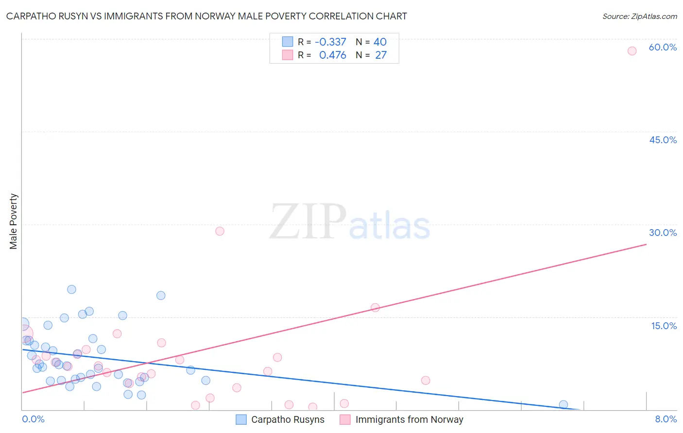 Carpatho Rusyn vs Immigrants from Norway Male Poverty