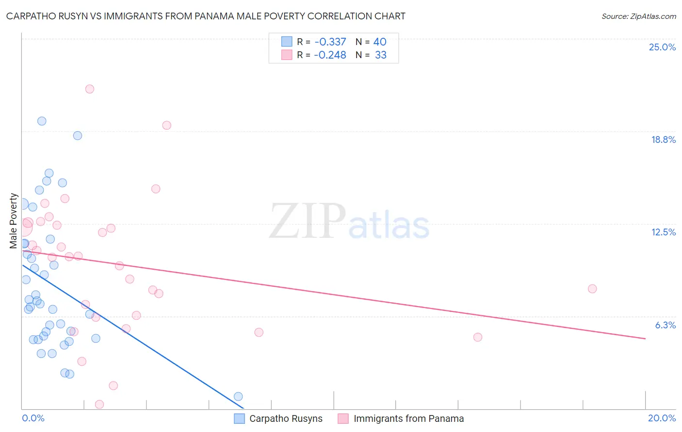 Carpatho Rusyn vs Immigrants from Panama Male Poverty
