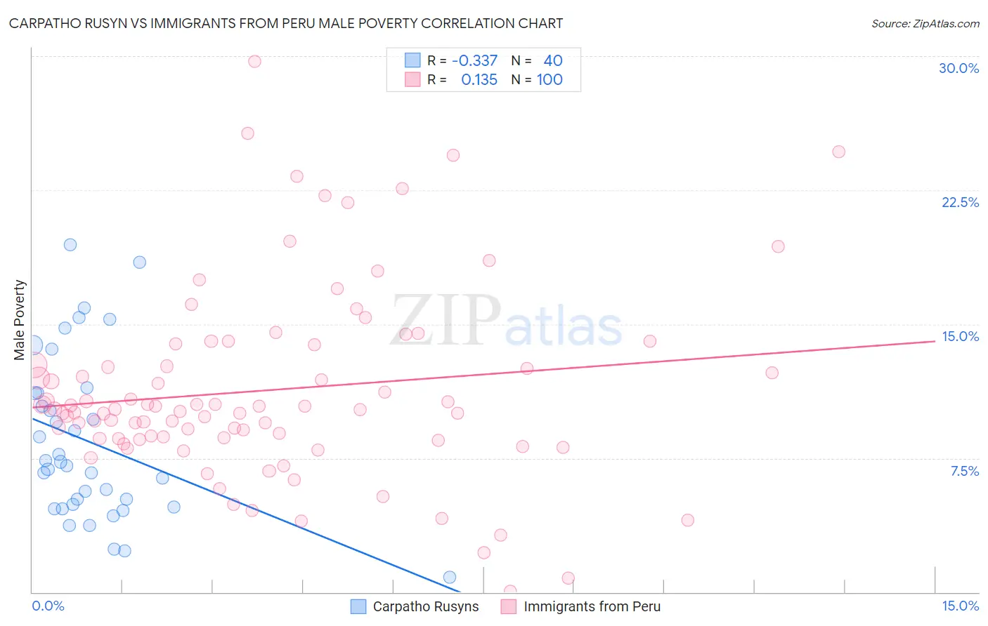 Carpatho Rusyn vs Immigrants from Peru Male Poverty