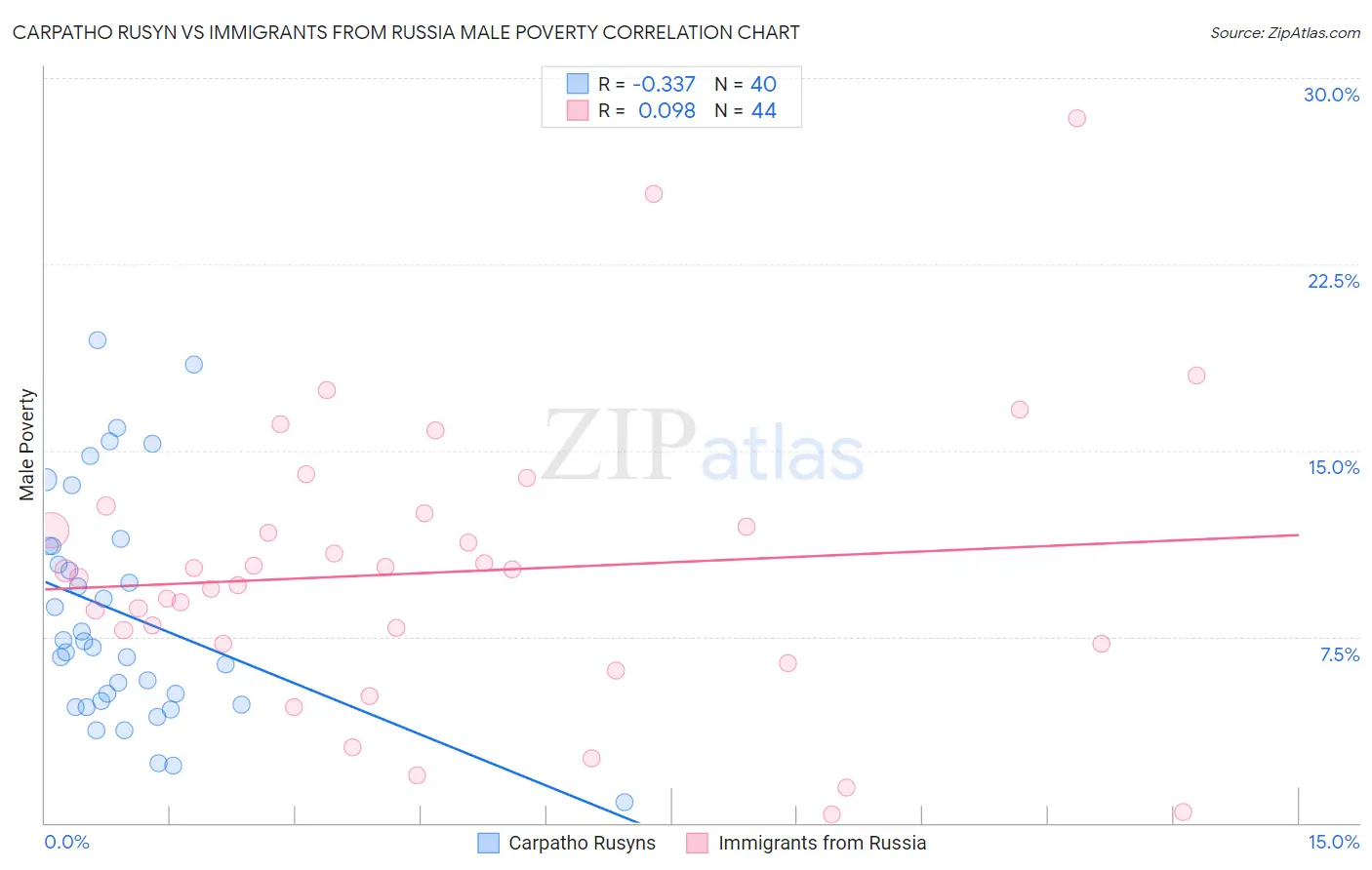 Carpatho Rusyn vs Immigrants from Russia Male Poverty