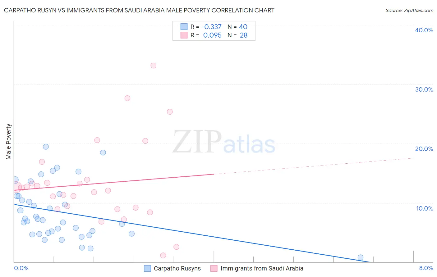 Carpatho Rusyn vs Immigrants from Saudi Arabia Male Poverty