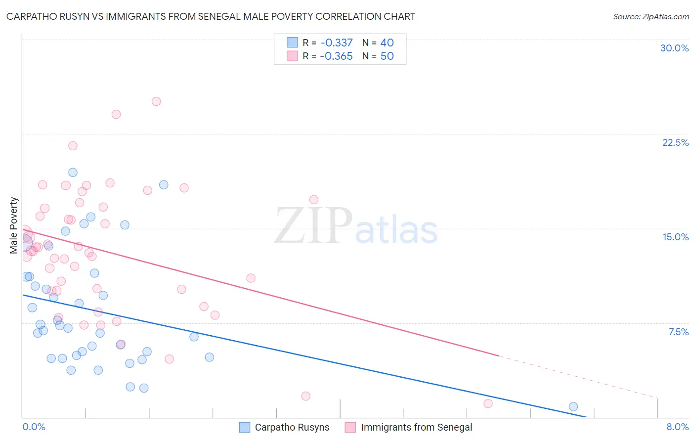 Carpatho Rusyn vs Immigrants from Senegal Male Poverty