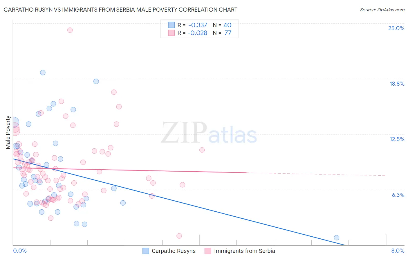 Carpatho Rusyn vs Immigrants from Serbia Male Poverty