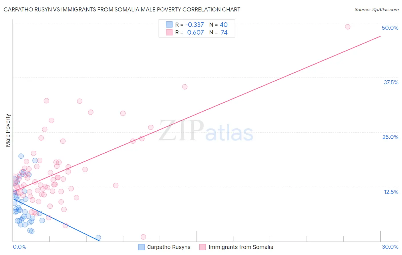 Carpatho Rusyn vs Immigrants from Somalia Male Poverty