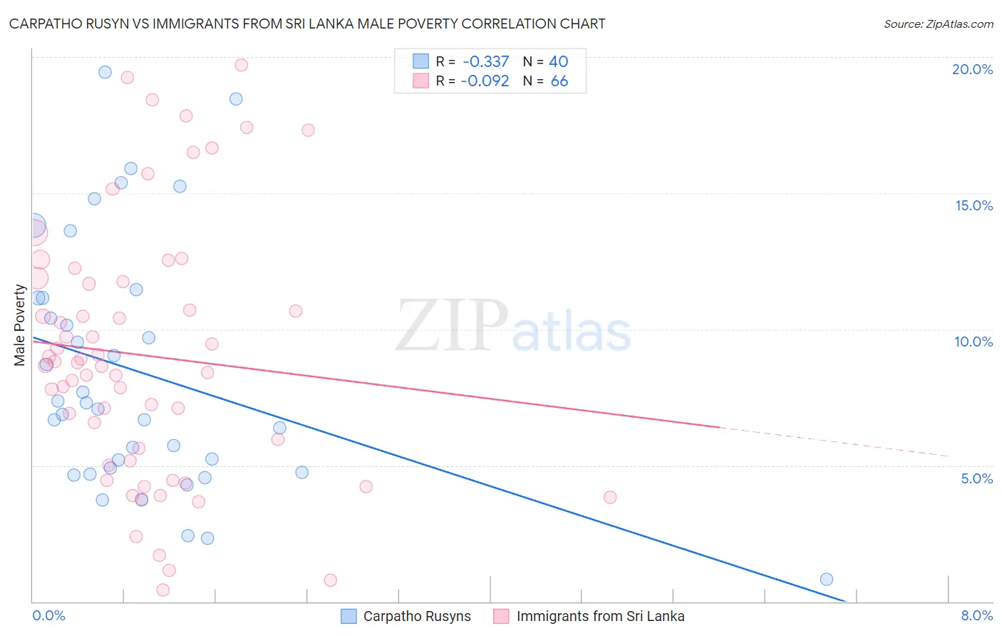 Carpatho Rusyn vs Immigrants from Sri Lanka Male Poverty