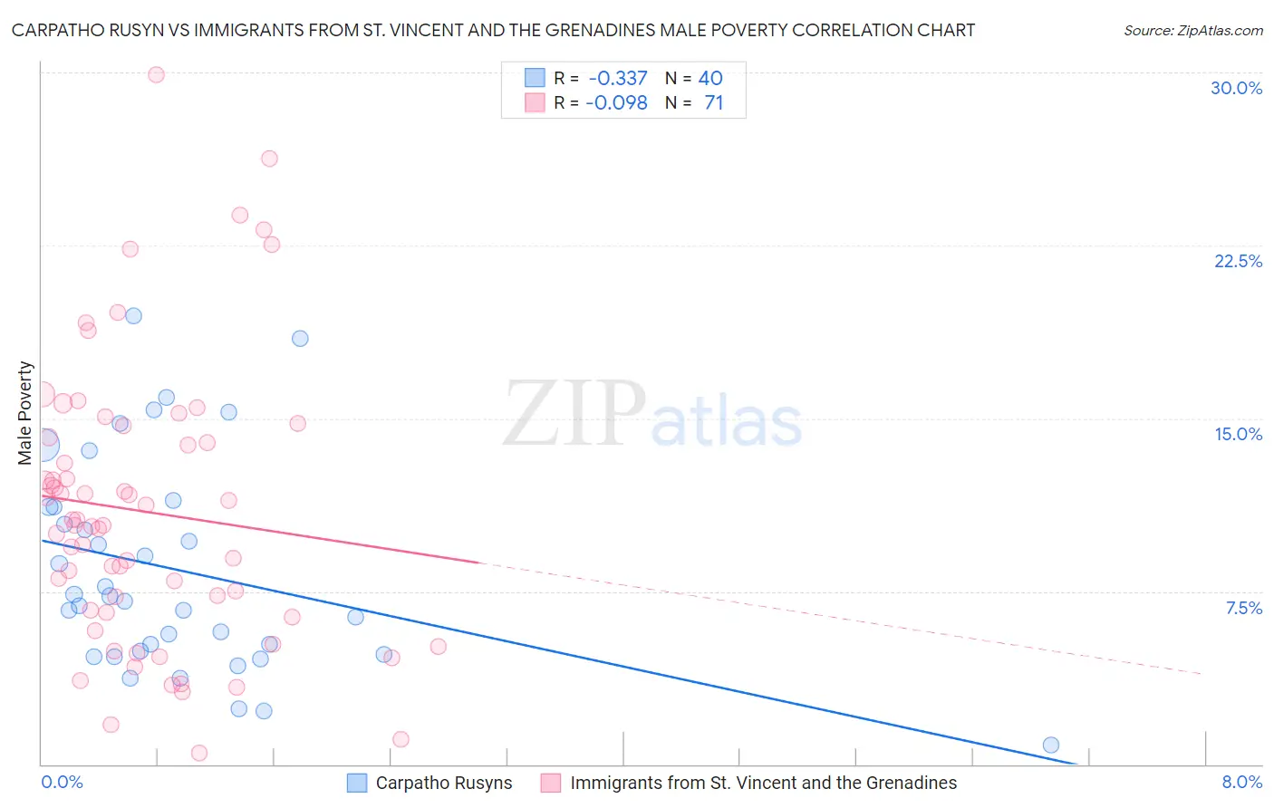 Carpatho Rusyn vs Immigrants from St. Vincent and the Grenadines Male Poverty