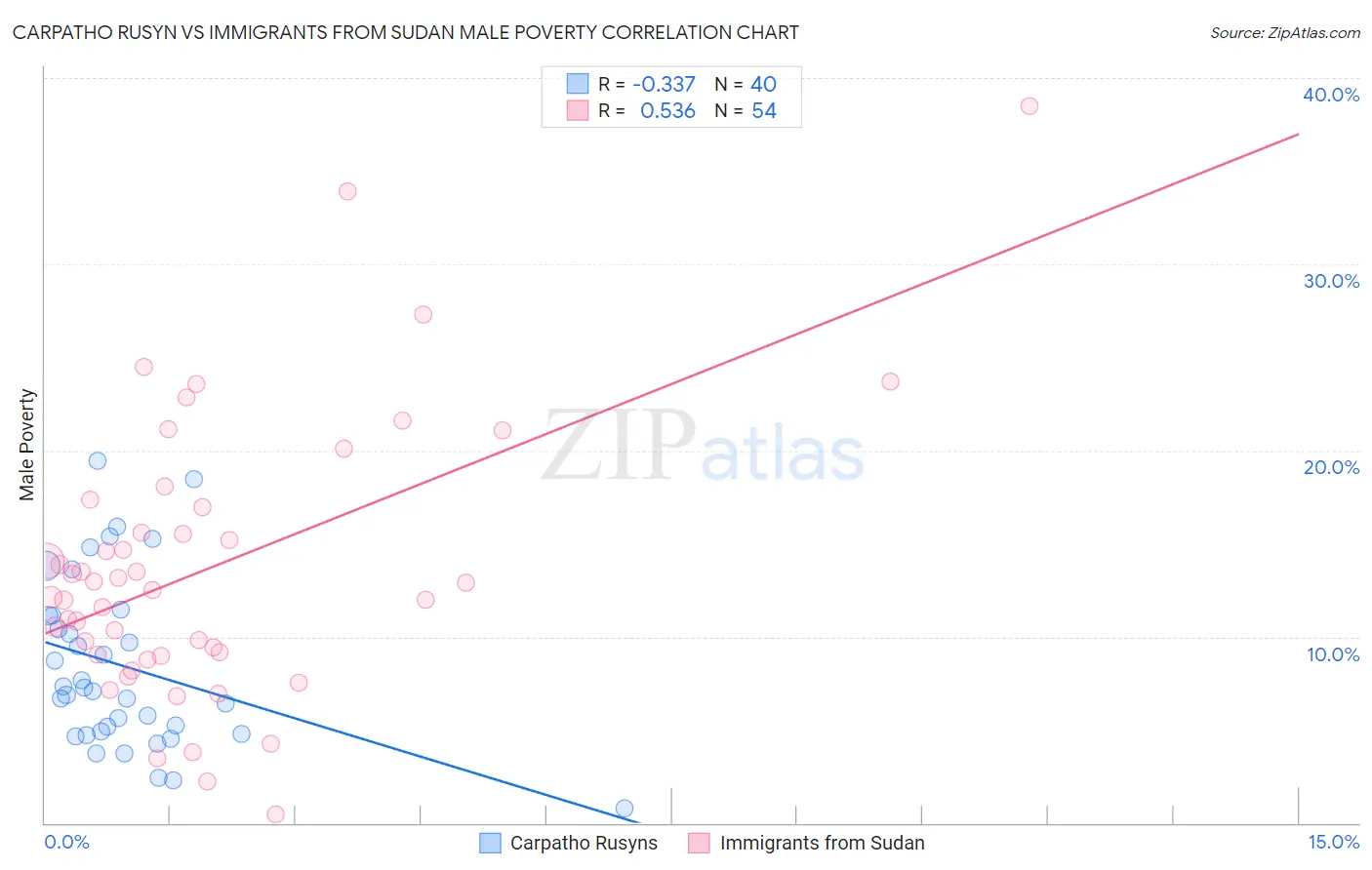 Carpatho Rusyn vs Immigrants from Sudan Male Poverty