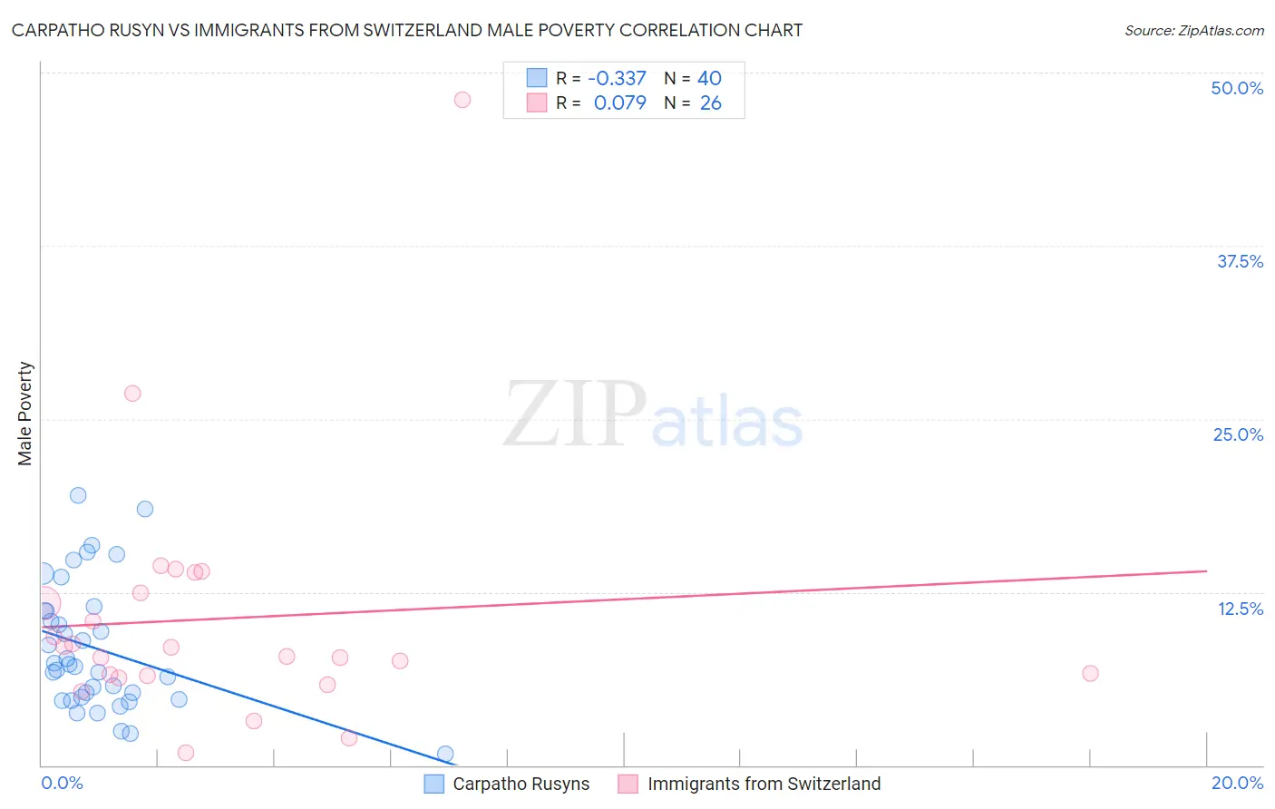 Carpatho Rusyn vs Immigrants from Switzerland Male Poverty
