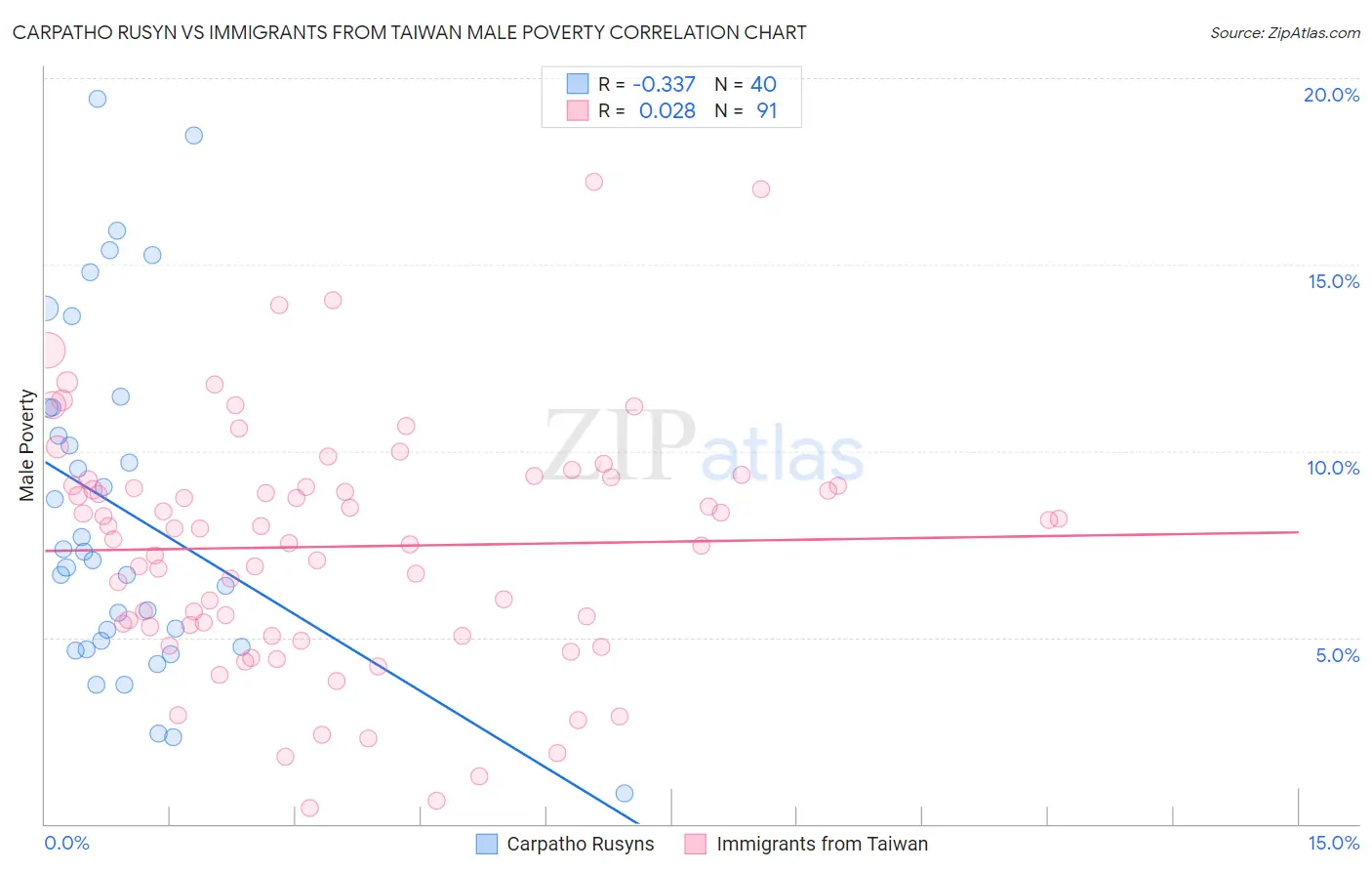 Carpatho Rusyn vs Immigrants from Taiwan Male Poverty