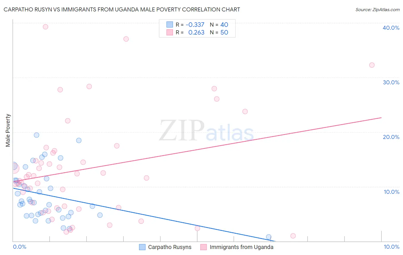 Carpatho Rusyn vs Immigrants from Uganda Male Poverty
