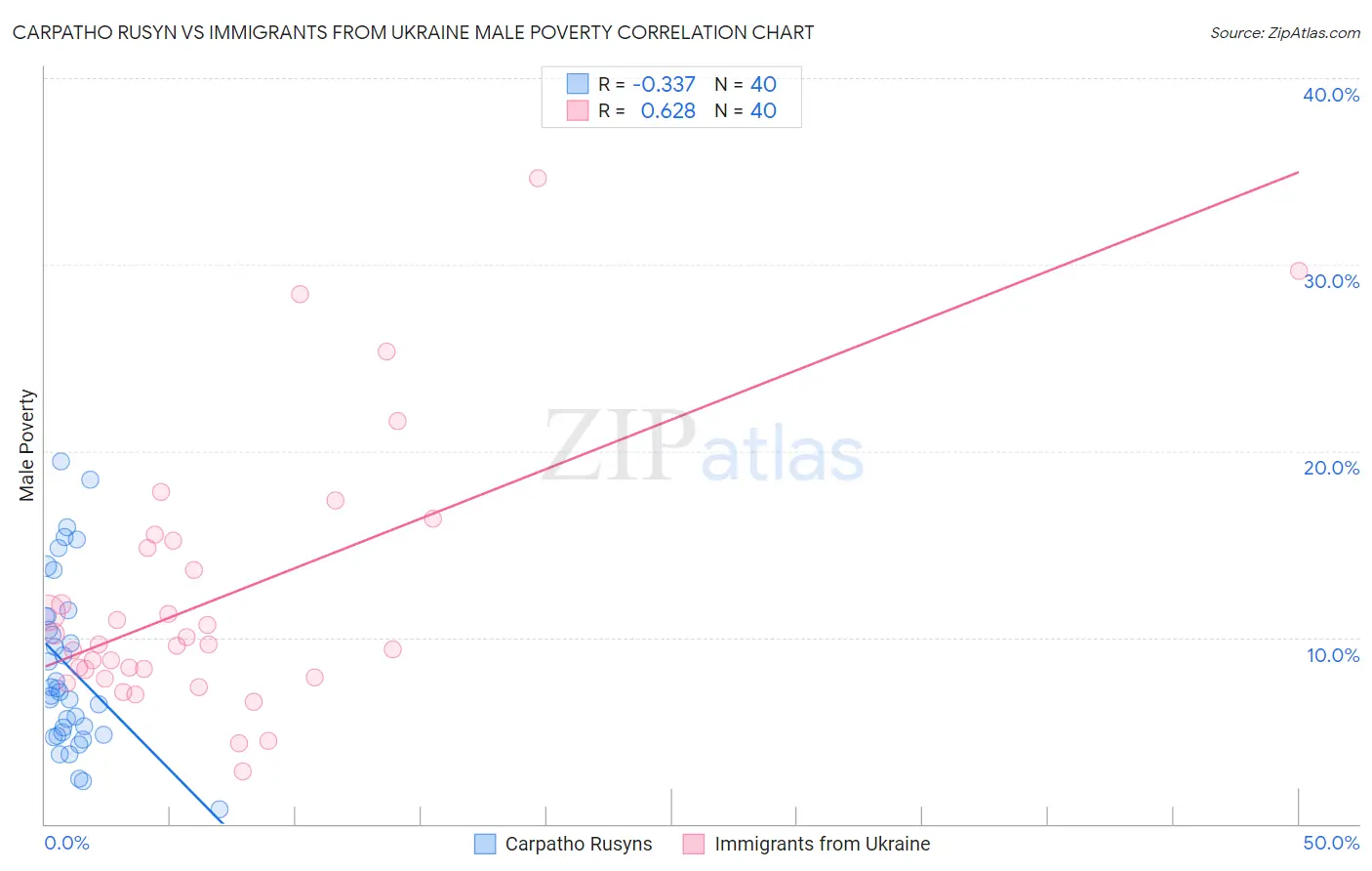 Carpatho Rusyn vs Immigrants from Ukraine Male Poverty