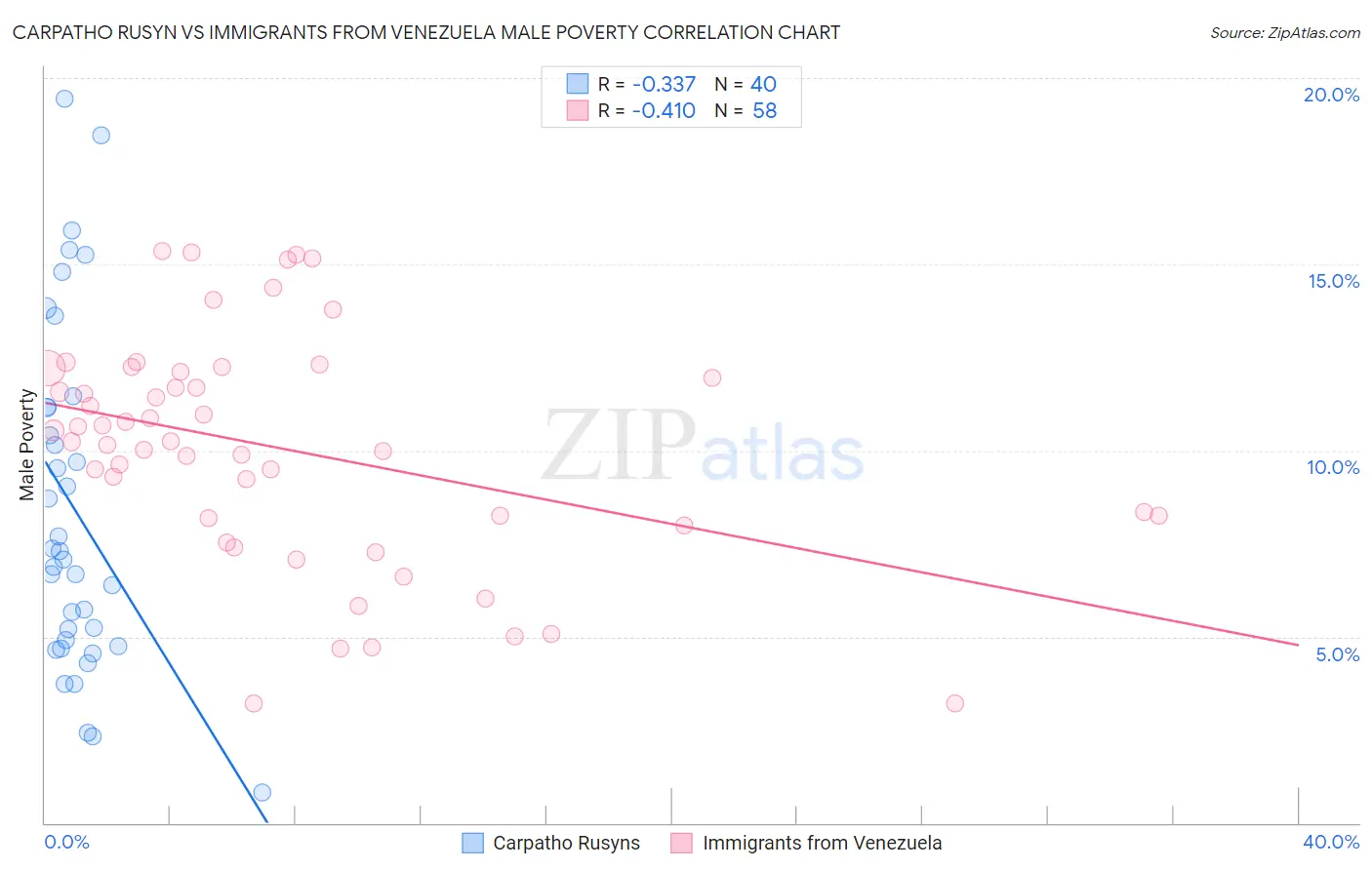 Carpatho Rusyn vs Immigrants from Venezuela Male Poverty