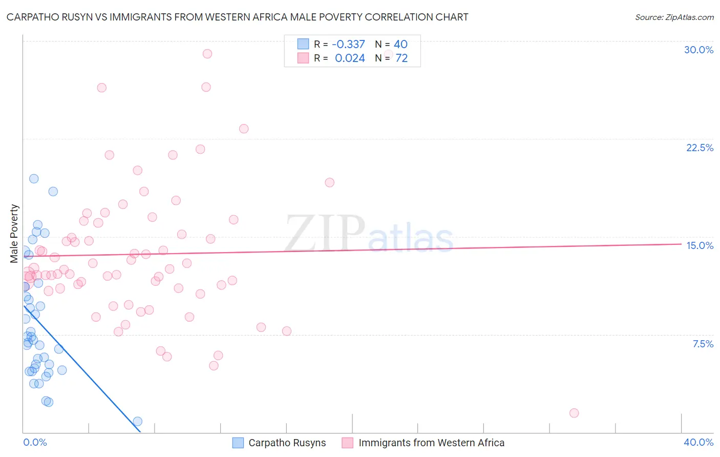 Carpatho Rusyn vs Immigrants from Western Africa Male Poverty