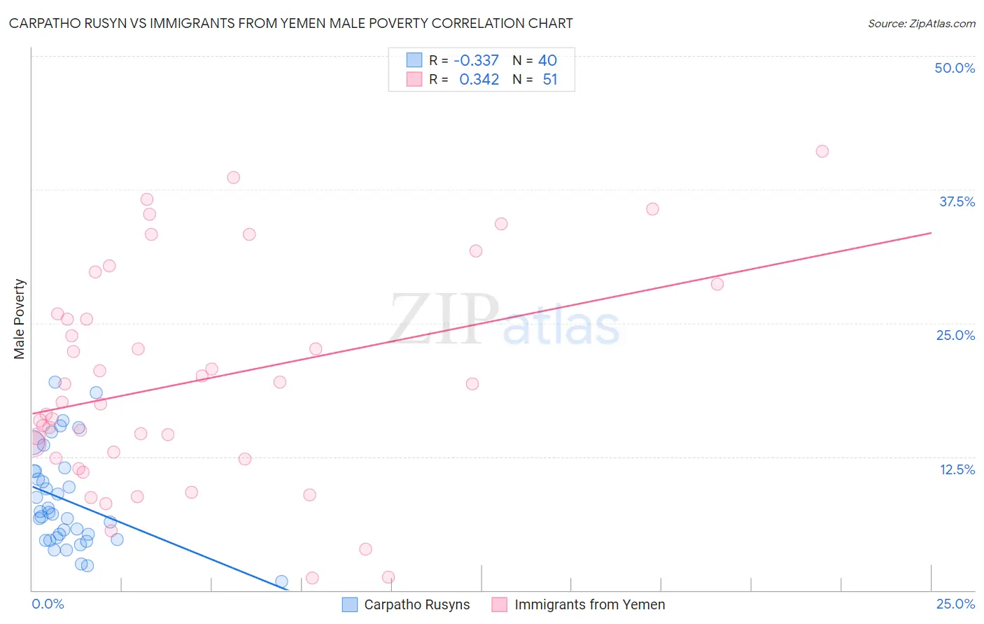 Carpatho Rusyn vs Immigrants from Yemen Male Poverty