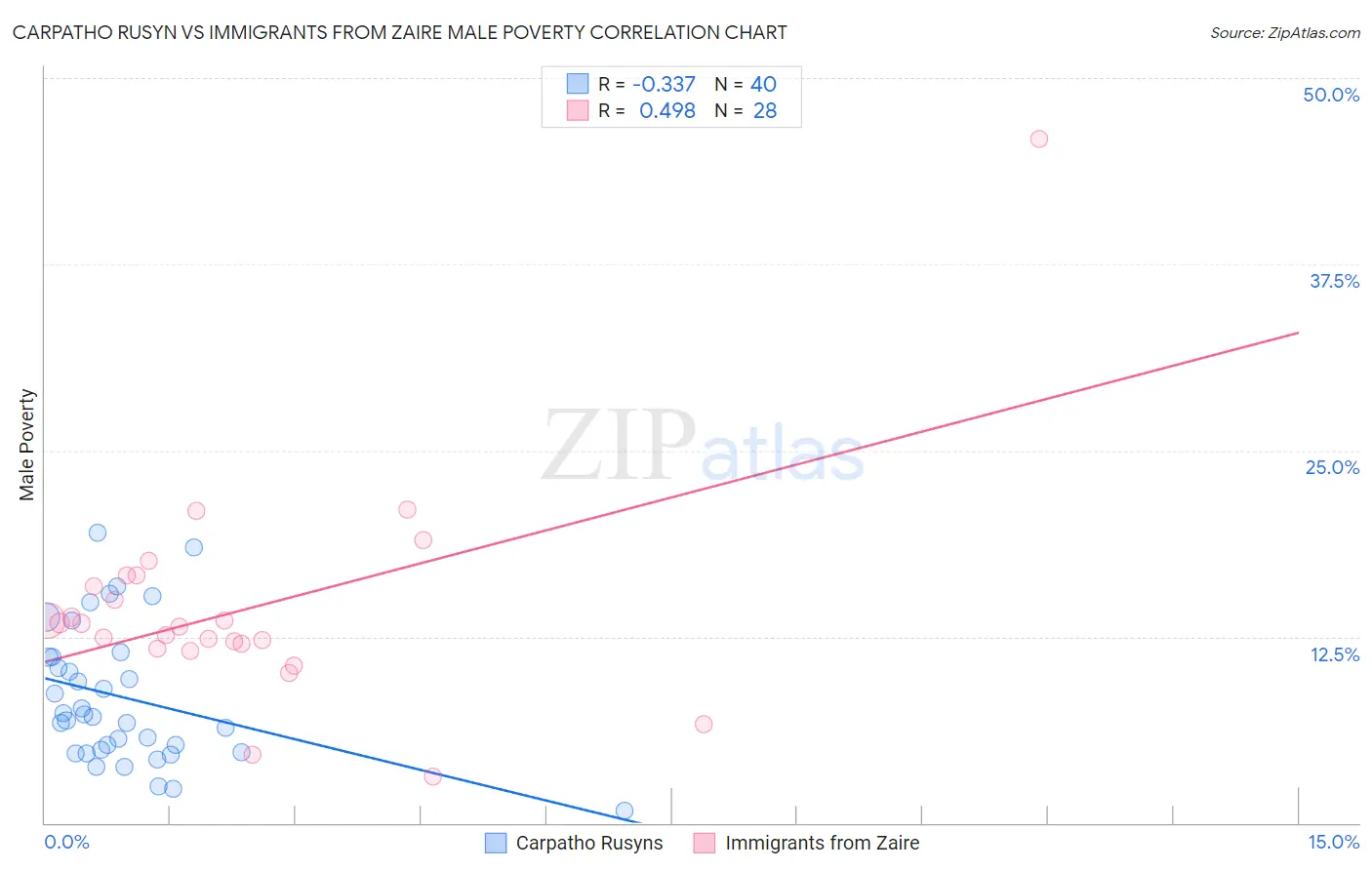 Carpatho Rusyn vs Immigrants from Zaire Male Poverty