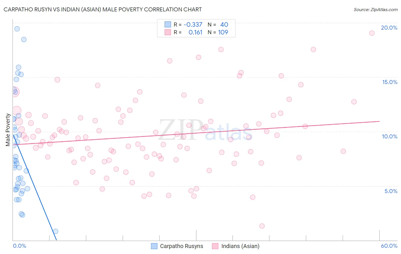 Carpatho Rusyn vs Indian (Asian) Male Poverty