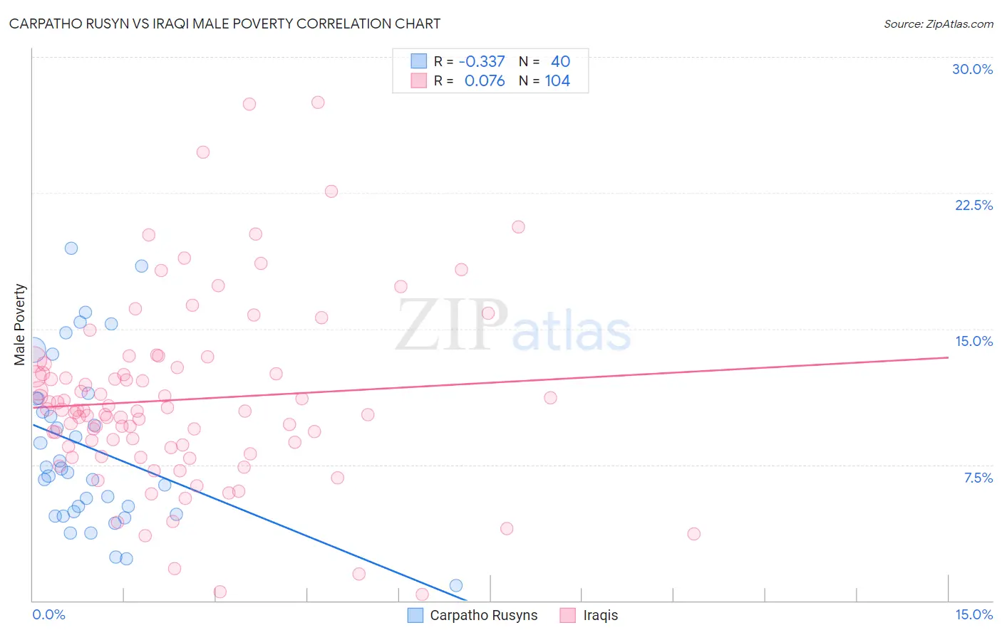 Carpatho Rusyn vs Iraqi Male Poverty