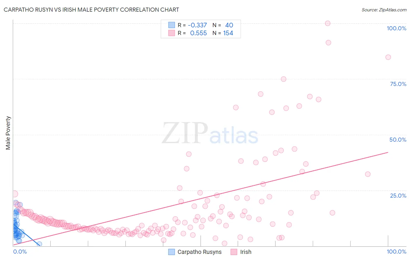 Carpatho Rusyn vs Irish Male Poverty