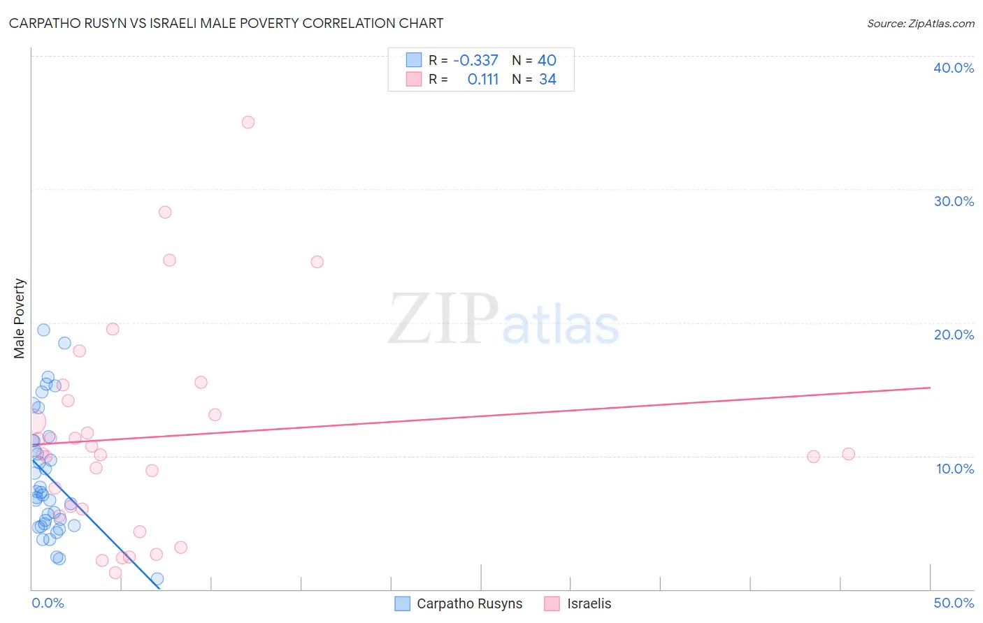 Carpatho Rusyn vs Israeli Male Poverty