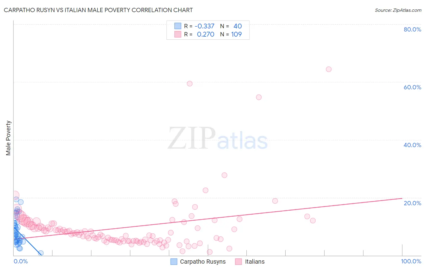 Carpatho Rusyn vs Italian Male Poverty