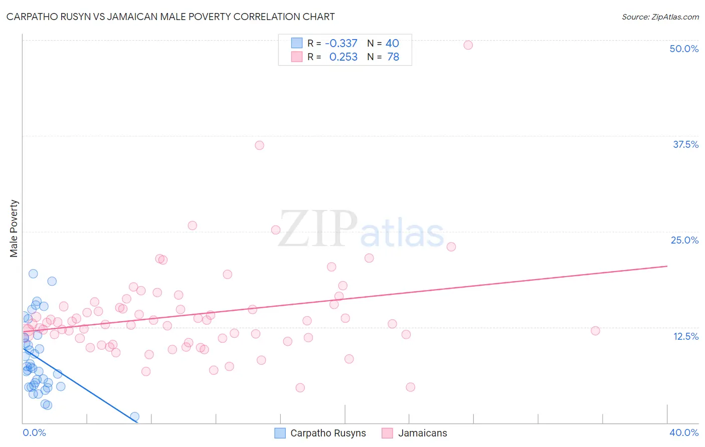 Carpatho Rusyn vs Jamaican Male Poverty