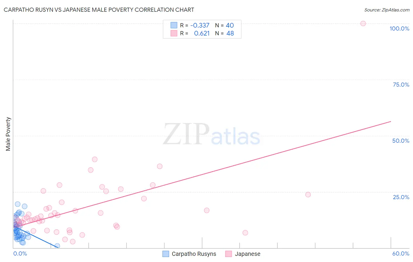 Carpatho Rusyn vs Japanese Male Poverty