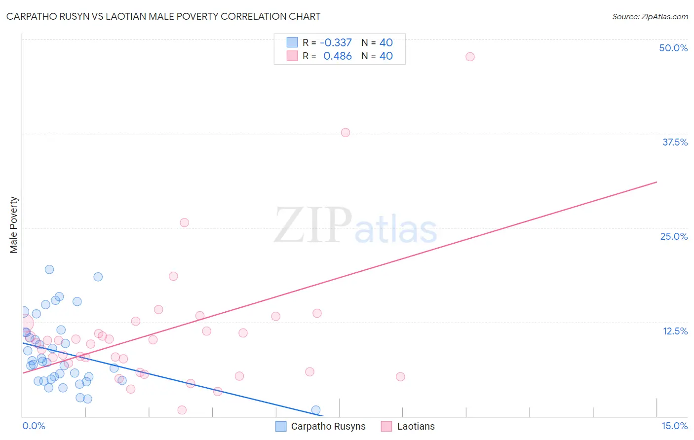 Carpatho Rusyn vs Laotian Male Poverty