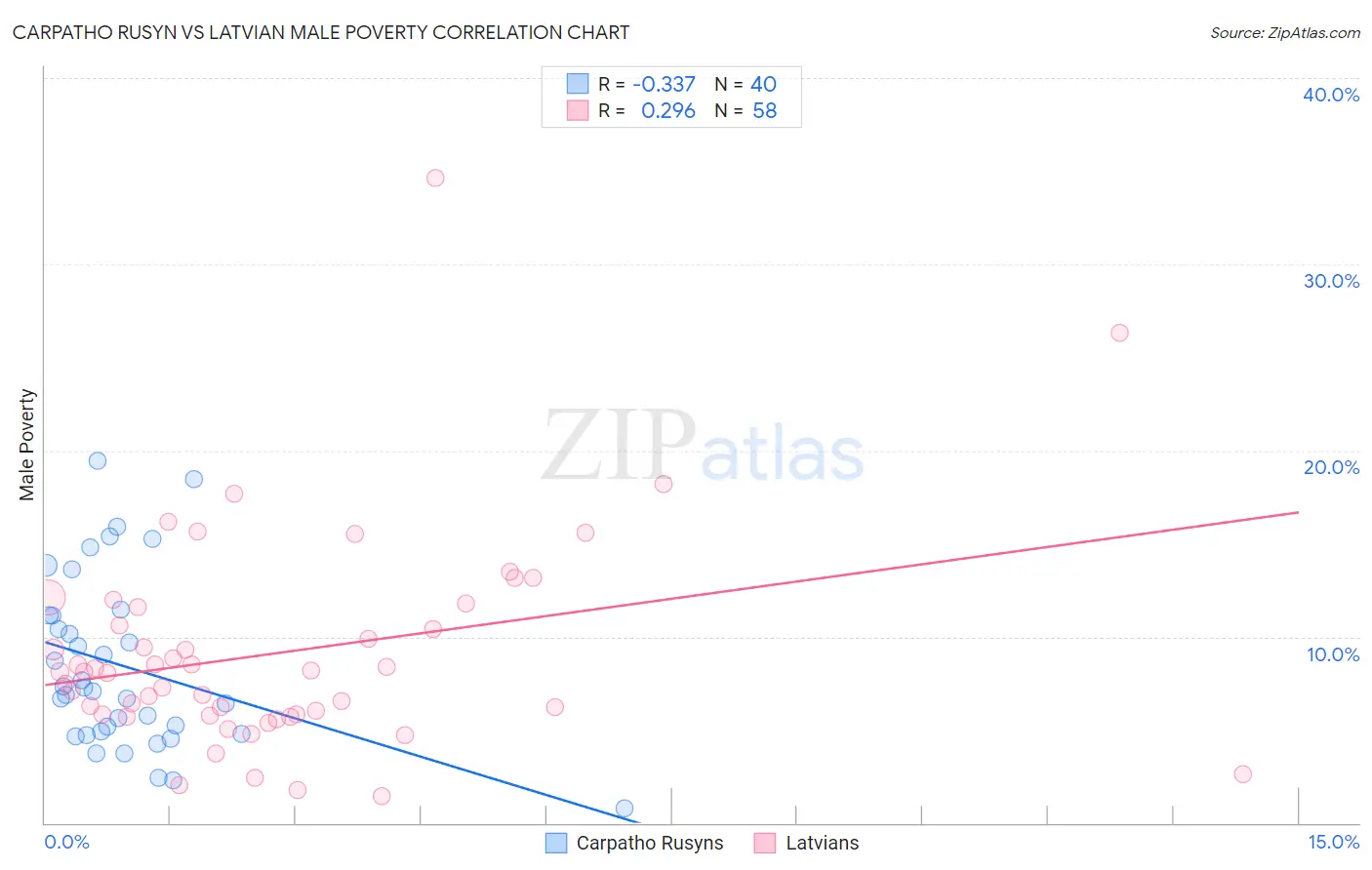 Carpatho Rusyn vs Latvian Male Poverty