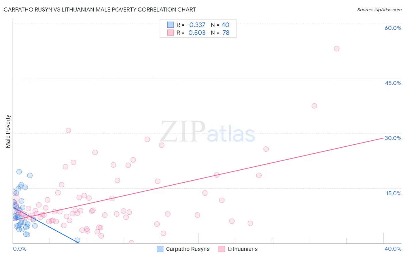Carpatho Rusyn vs Lithuanian Male Poverty