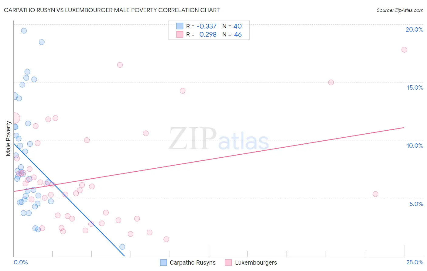 Carpatho Rusyn vs Luxembourger Male Poverty
