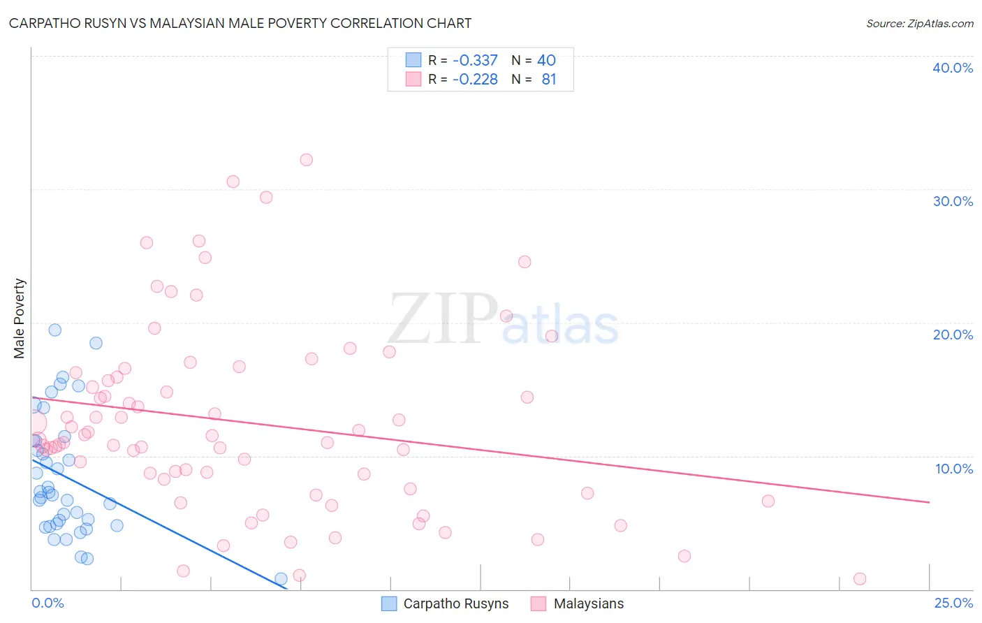 Carpatho Rusyn vs Malaysian Male Poverty
