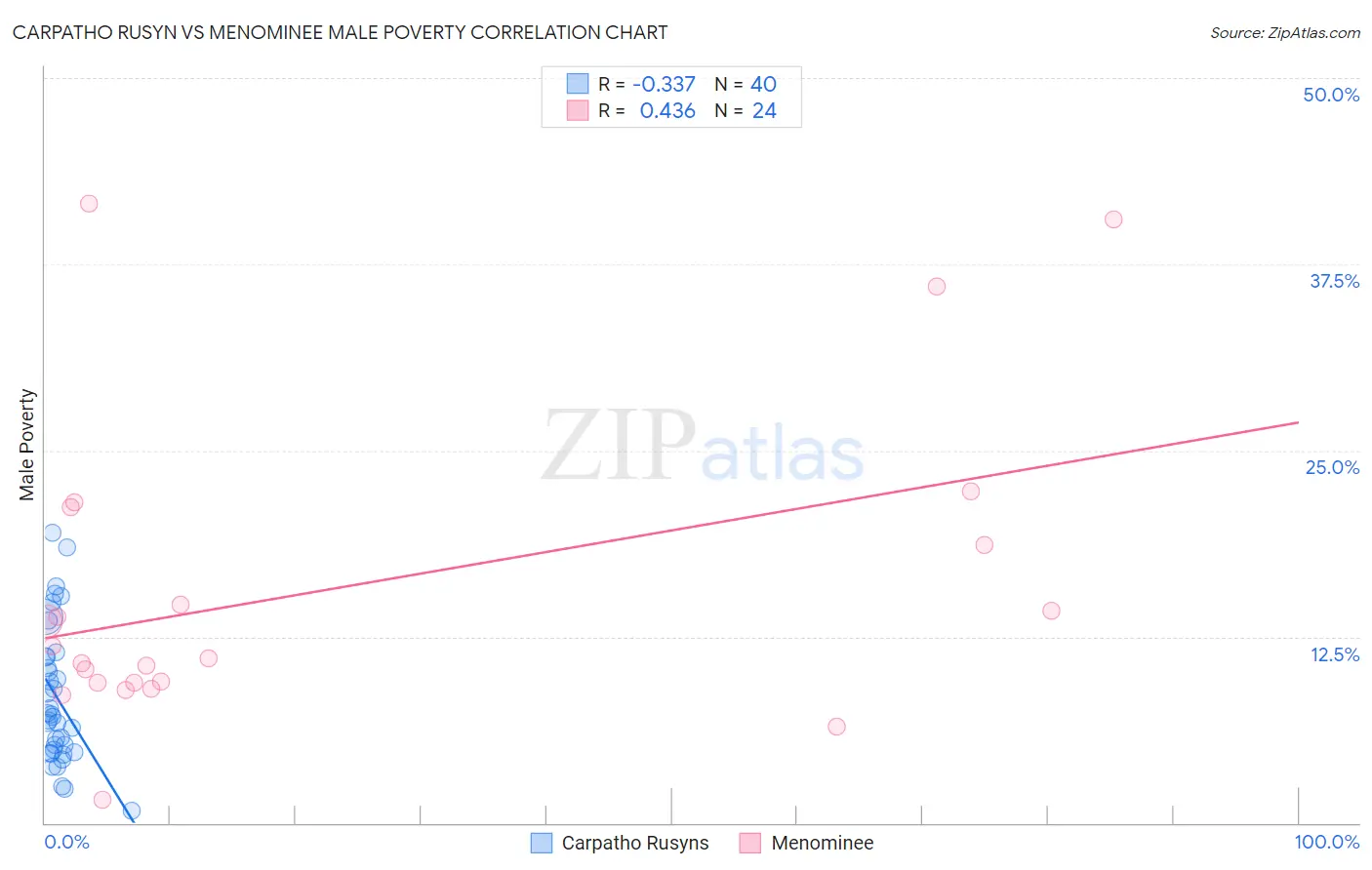 Carpatho Rusyn vs Menominee Male Poverty
