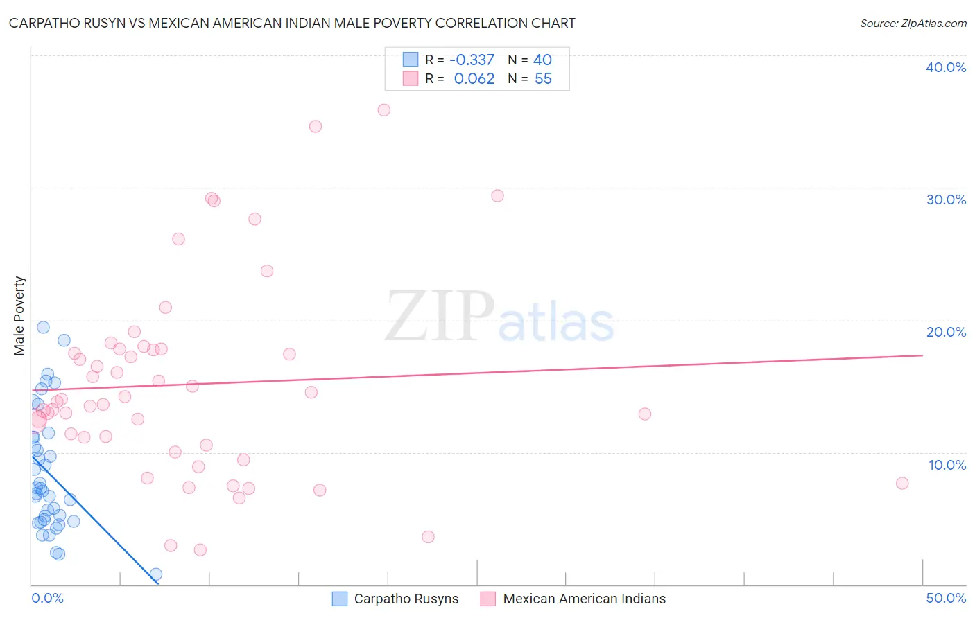 Carpatho Rusyn vs Mexican American Indian Male Poverty