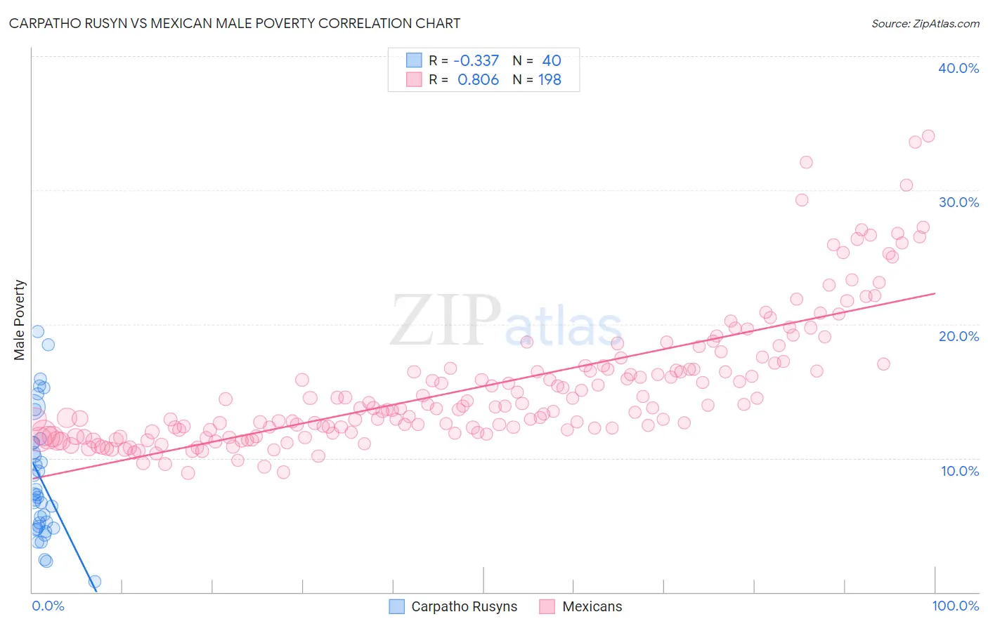 Carpatho Rusyn vs Mexican Male Poverty