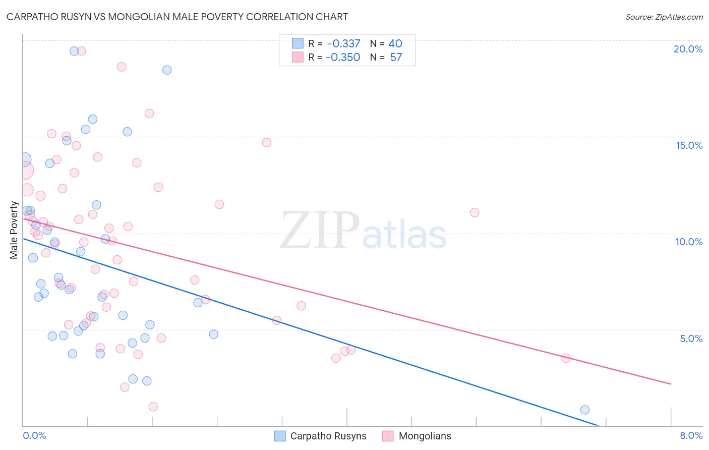 Carpatho Rusyn vs Mongolian Male Poverty