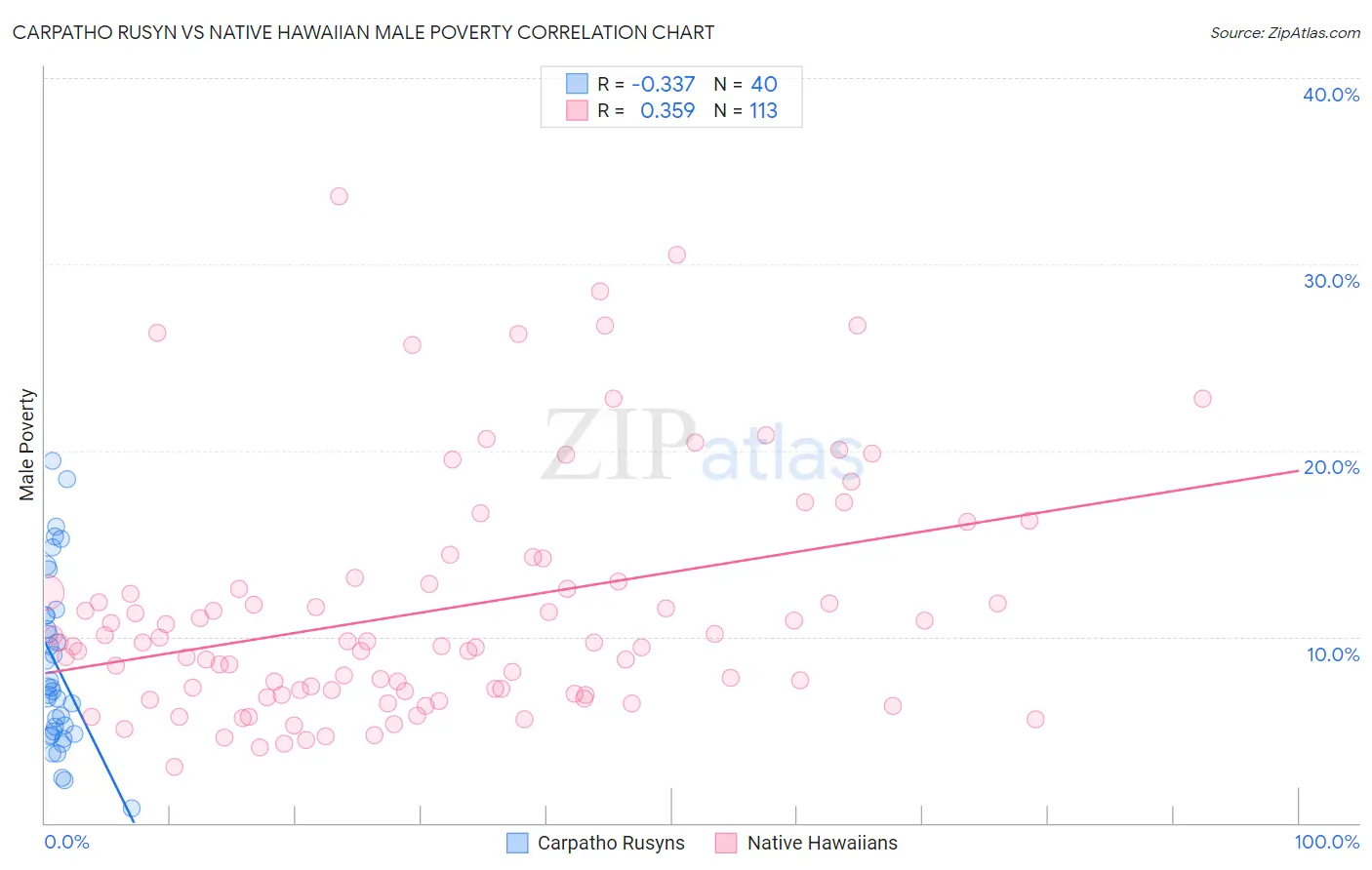 Carpatho Rusyn vs Native Hawaiian Male Poverty