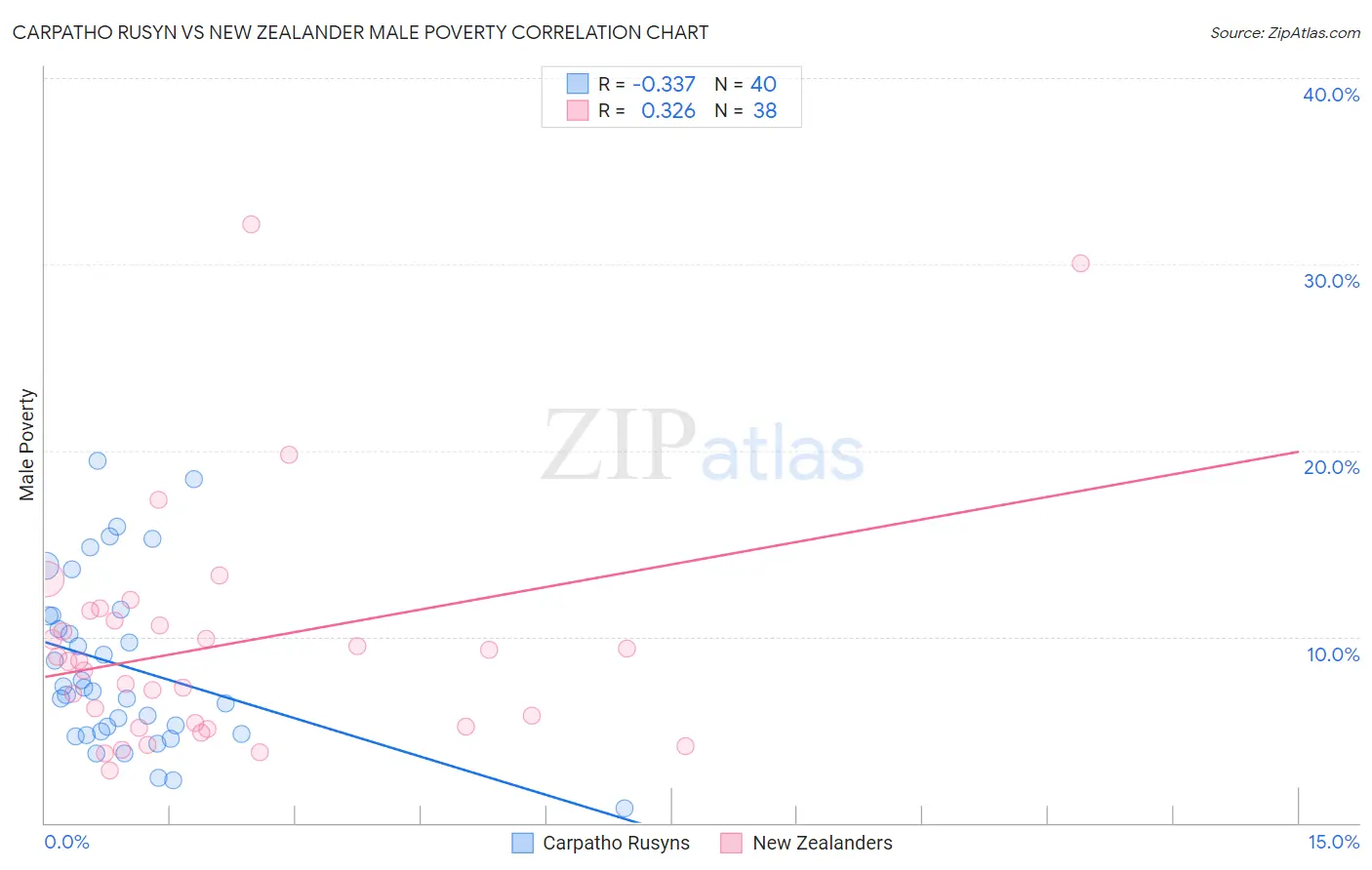 Carpatho Rusyn vs New Zealander Male Poverty