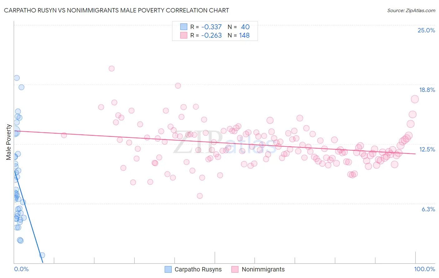 Carpatho Rusyn vs Nonimmigrants Male Poverty
