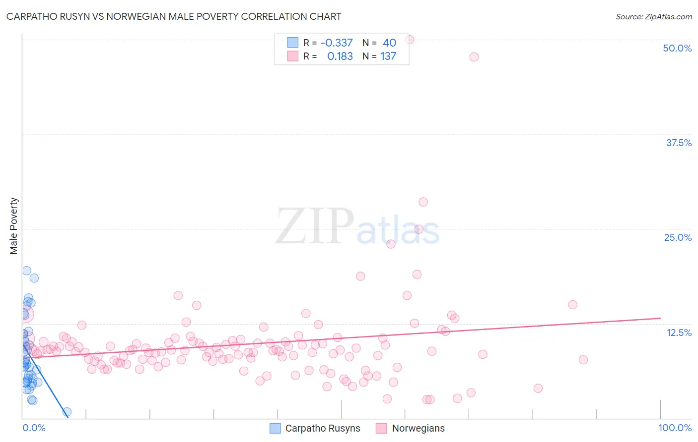 Carpatho Rusyn vs Norwegian Male Poverty