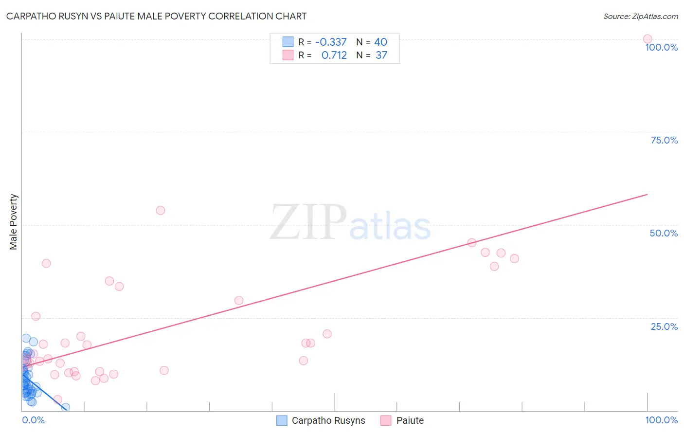 Carpatho Rusyn vs Paiute Male Poverty