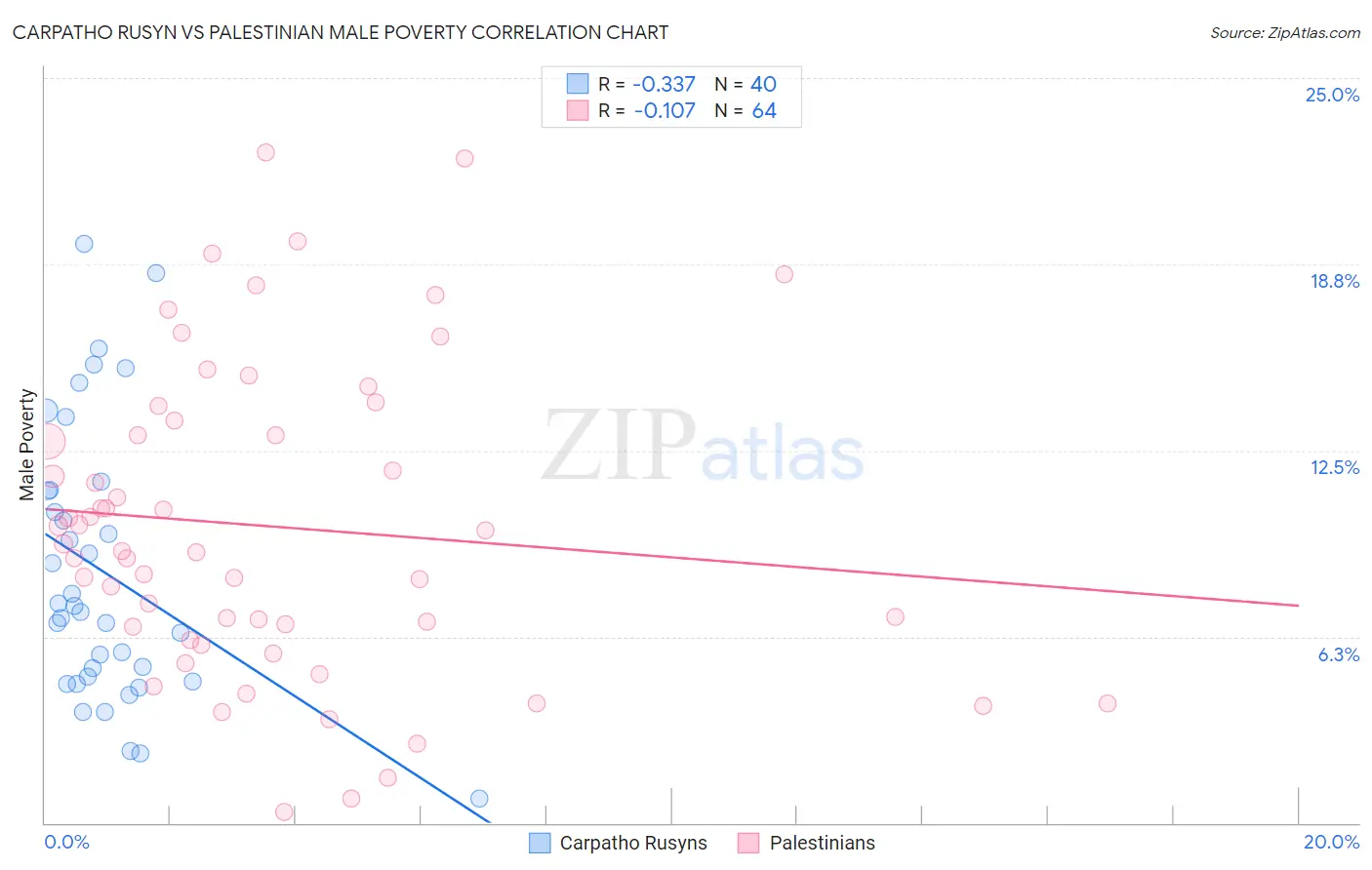 Carpatho Rusyn vs Palestinian Male Poverty