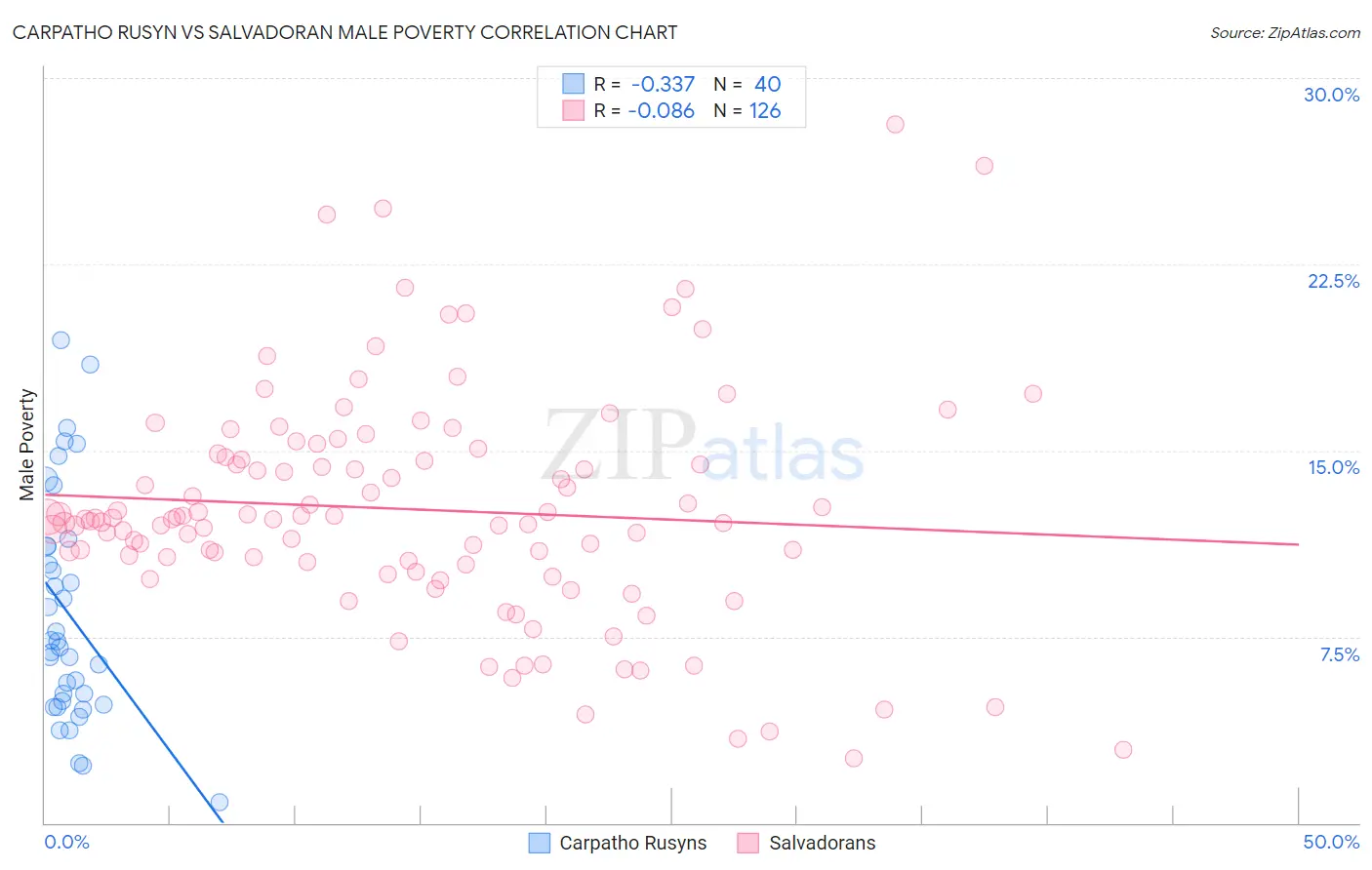 Carpatho Rusyn vs Salvadoran Male Poverty